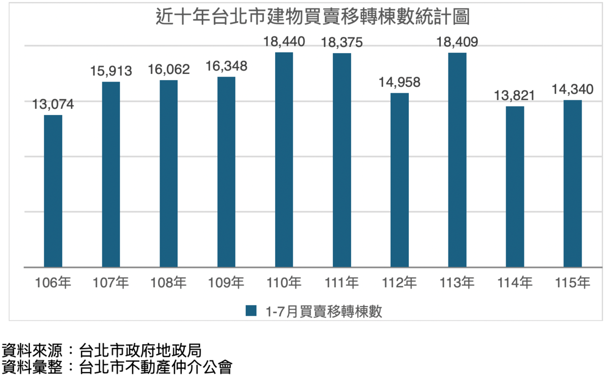 近十年台北市建物買賣移轉棟數統計。圖/台北市不動產仲介公會提供