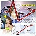 今年GDP　主計總處上修至1.22％