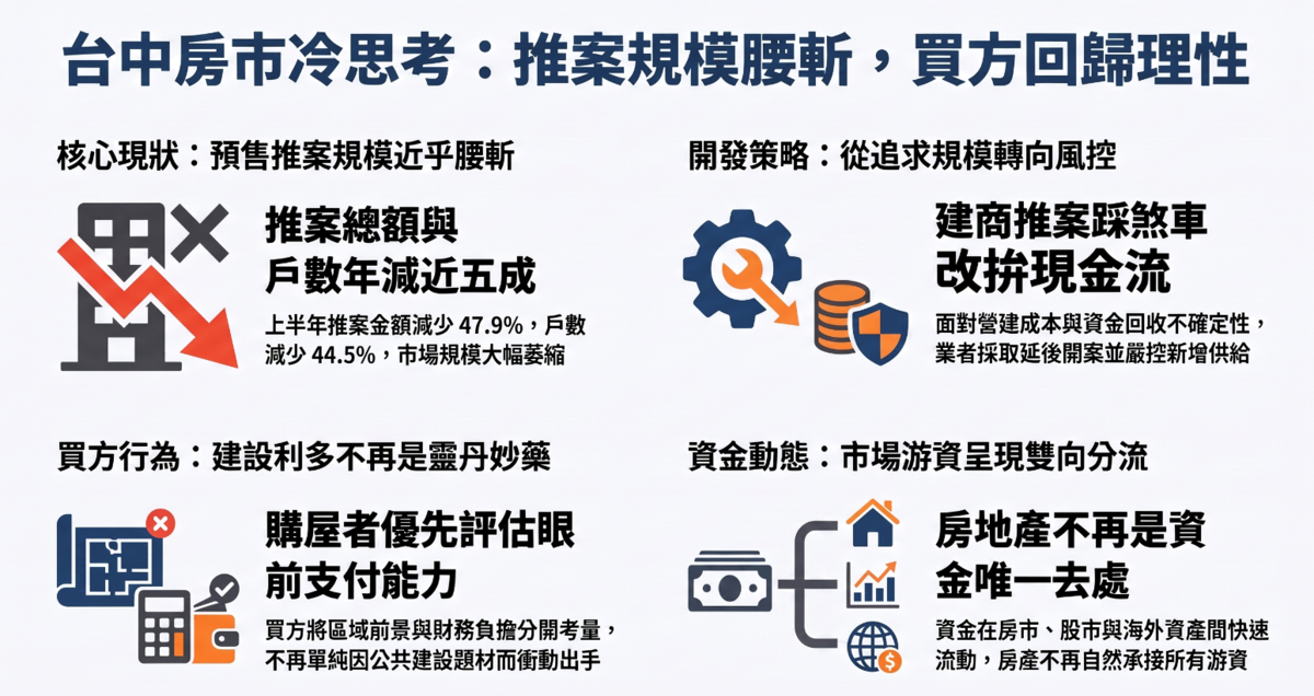銀行授信趨嚴、去化速度放緩,建商多採延後開案、分期推案以降低風險。圖/AI協作