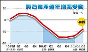 Q2微幅回溫　但… 製造業產值連六黑