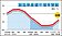 Q2微幅回溫　但… 製造業產值連六黑