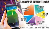 上班族　平均日花1.3小時抓寶
