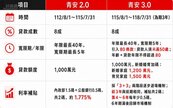 青安3.0上路放大市場分化　申貸門檻與房價落差成自住族考驗