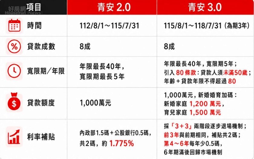 青安2.0與青安3.0比較。圖/正心不動產估價師聯合事務所提供