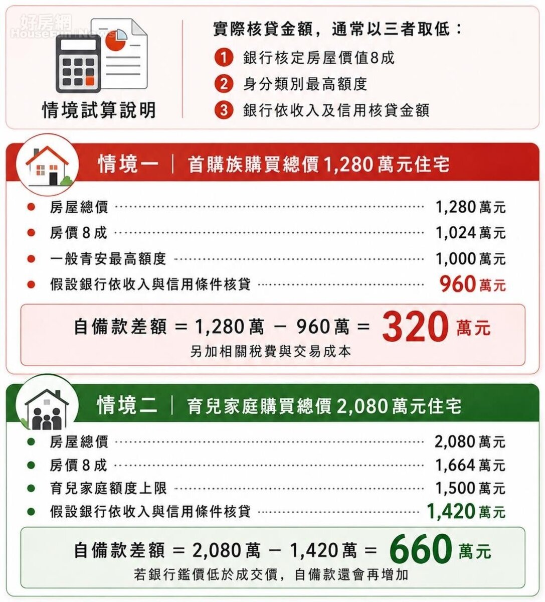 青安3.0情境模擬。圖/正心不動產估價師聯合事務所提供