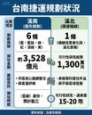 南科外溢效應　溪北首條台南捷運構想啟動