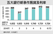 央行23日公布…新房貸額估持平　利率走低