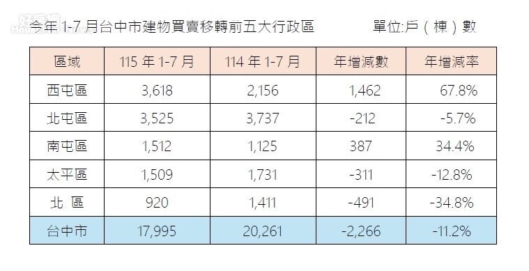 今年1至7月台中市建物買賣移轉前五大行政區。圖／鄉林不動產研究室提供