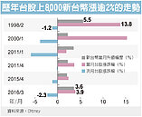 台幣強勢　上市櫃Q3匯損上看500億