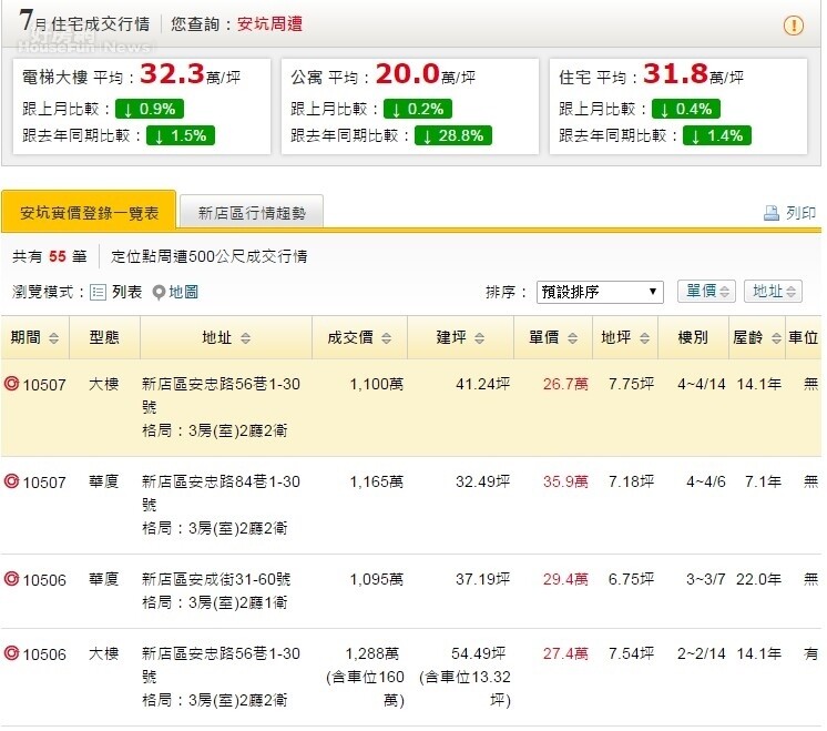 新店安坑7月住宅成交價格(資料來源：永慶房仲網)