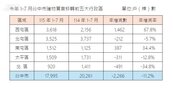 商務人流帶動居住需求　西屯前七月房市交易逆勢增七成