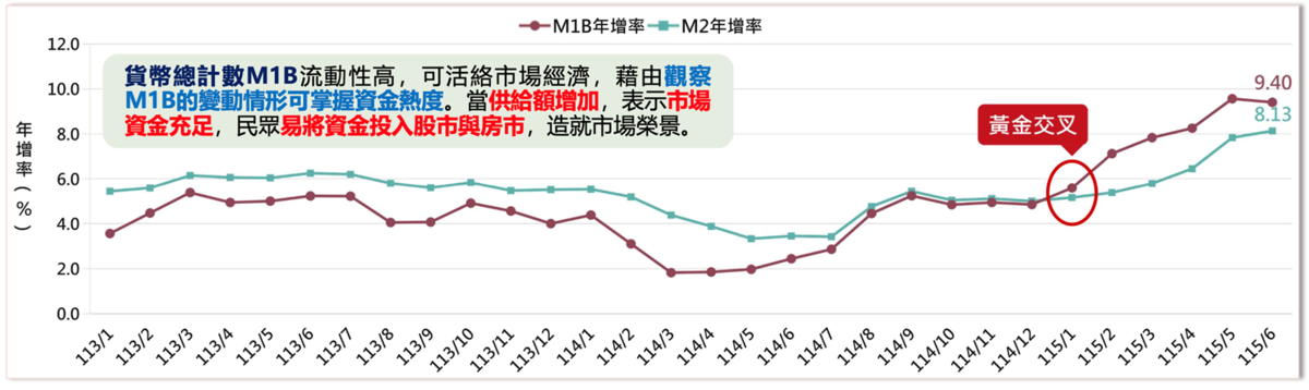 代表市場貨幣供給的M1B、M2年增率，在今年初正式迎來「黃金交叉」。圖／正心不動產估價師聯合事務所提供