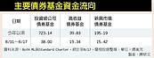 油價反彈、寬鬆貨幣政策不變　三大債市買氣逼人