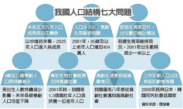 我國人口結構七大問題 圖／經濟日報提供