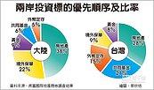 海外置產　兩岸投資人最愛房地產