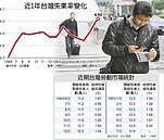 7月失業率　兩年來首升破4％