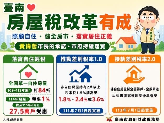 屋主認輸!台南推動房屋稅改革有成 逼出4千戶空屋 台南市政府8年來全力推動房屋稅改革。圖/台南市財政稅務局提供