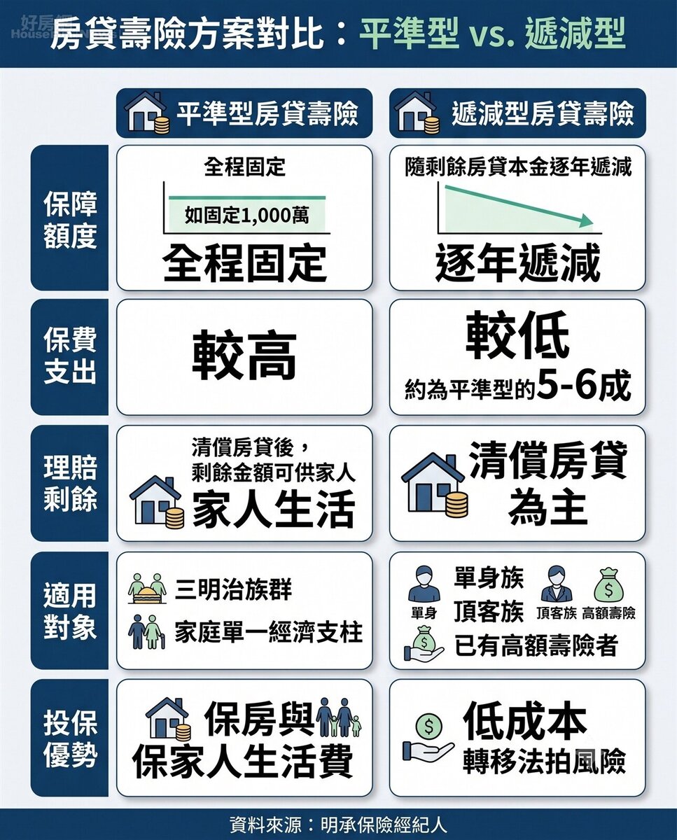 房貸壽險方案對比：平準型 vs. 遞減型。資料來源：明承保險經紀人。圖／由 AI 生成
