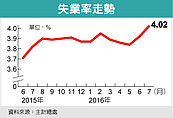 7月失業率4.02％　近兩年新高