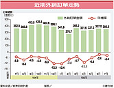 7月外銷訂單連16黑　最長黑暗期