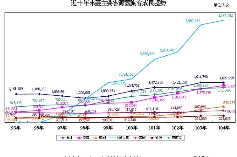 近10年來台主要客源國旅客成長趨勢(資料來源：觀光局)