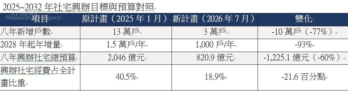 2025~2032年社宅興辦目標與預算對照。圖／OURs都市改革組織提供