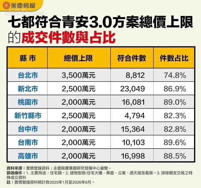 七都符合青安3.0方案總價上限的成交件數與占比。圖/永慶房屋研展中心提供