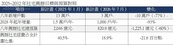 興辦社宅13萬戶大砍至3萬戶　民團抨擊政府跳票