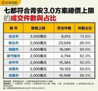 七都逾8成交易符合「青安3.0」總價門檻　首購族購屋受限小