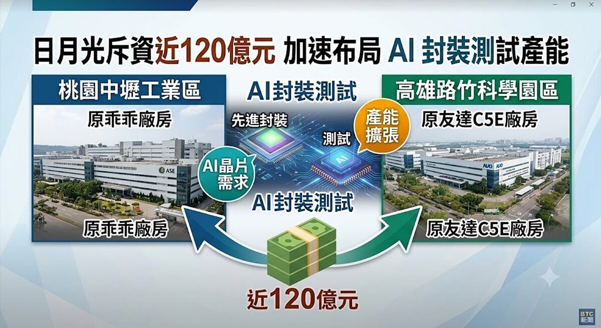 日月光斥資近120億元買下桃園中壢工業區乖乖廠房、以及高雄路竹科學園區友達C5E廠房,加速布局AI封裝與測試產能,揭示未來城市與土地價值的新方向。圖/AI生成