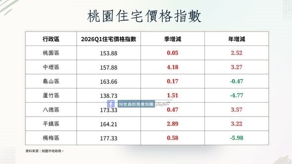 桃園住宅價格指數。圖/摘自臉書專頁「何世昌的房產知識Buffet+」