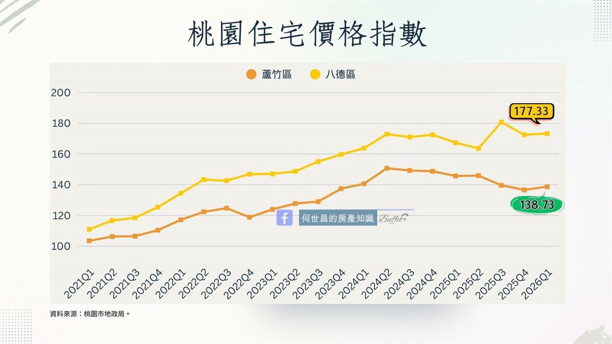 桃園住宅價格指數。圖／摘自臉書專頁「何世昌的房產知識Buffet+﻿」