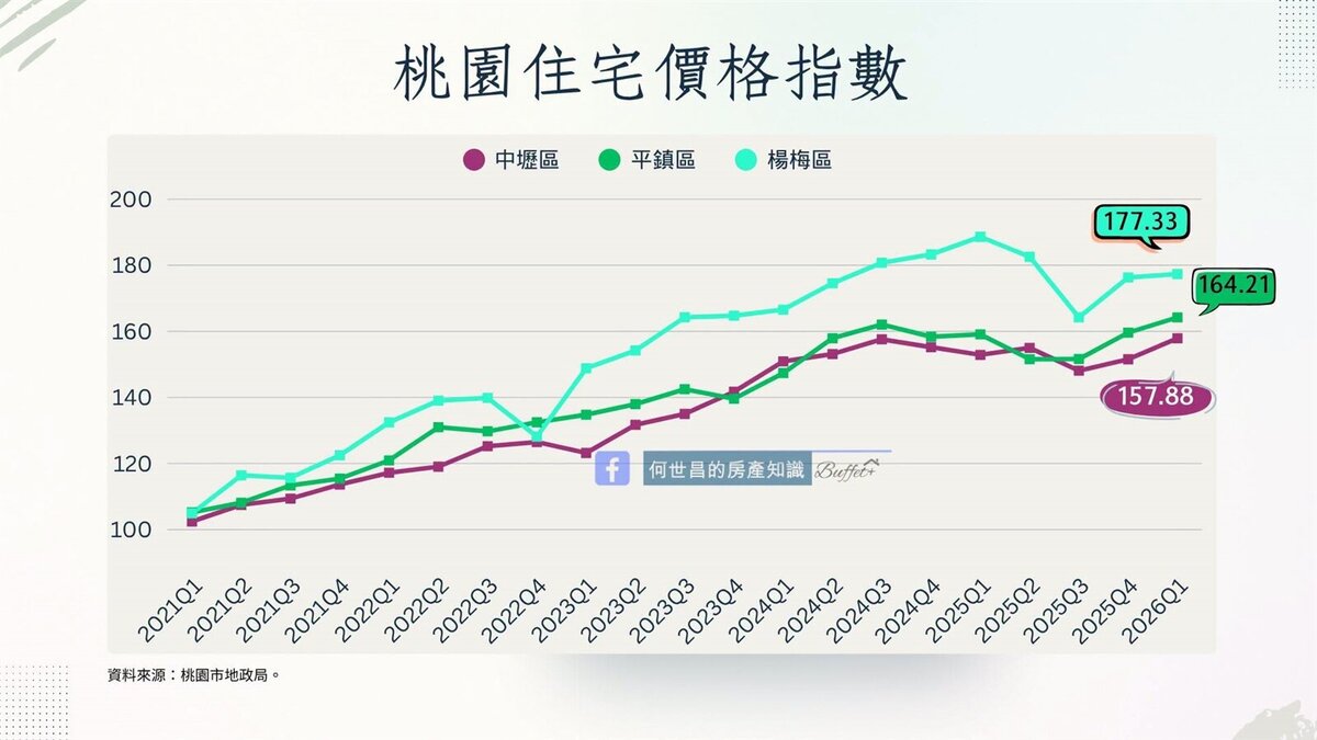 桃園住宅價格指數。圖／摘自臉書專頁「何世昌的房產知識Buffet+﻿」