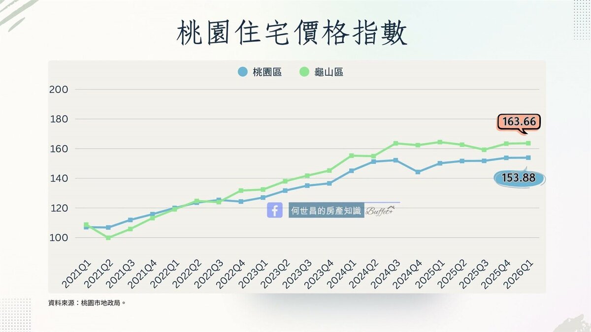 桃園住宅價格指數。圖/摘自臉書專頁「何世昌的房產知識Buffet+」