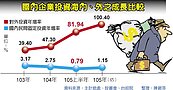 上半年對外投資大增8成　企業被迫不愛台