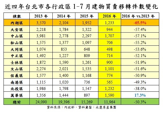 近四年台北市各行政區1-7月建物買賣移轉件數變化
