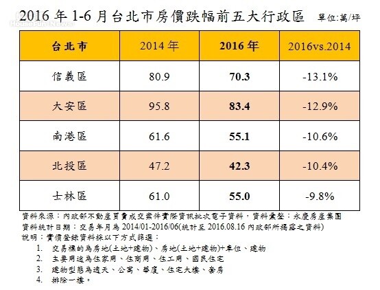 2016年1-6月台北市房價跌幅前五大行政區