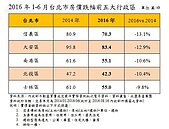 北市交易熱區領跌！蛋黃、重劃區「通通」跌掉一成