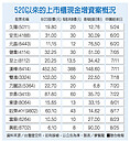 台股驚驚漲　企業現增募資卻吃力