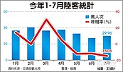 陸客減一成　旅館業嘆轉型難