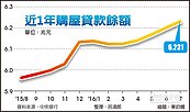 7月房貸餘額　新高