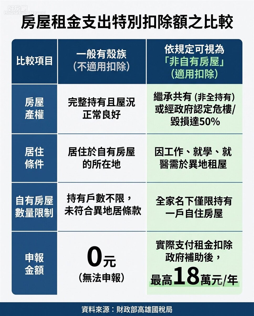 房屋租金支出特別扣除額之比較。資料來源:財政部高雄國稅局。圖/由 AI 生成
