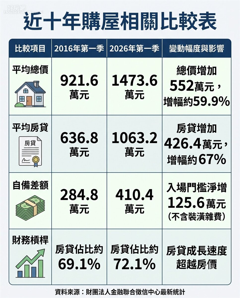 30至40歲男性房貸族近十年購屋相關比較表。資料來源:聯徵中心統計。圖/由 AI 生成