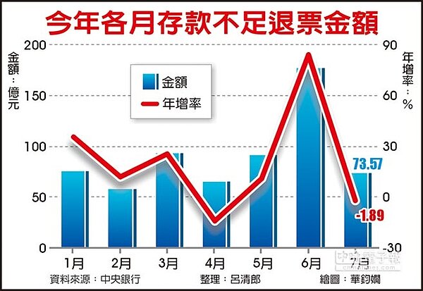 今年各月存款不足退票金額