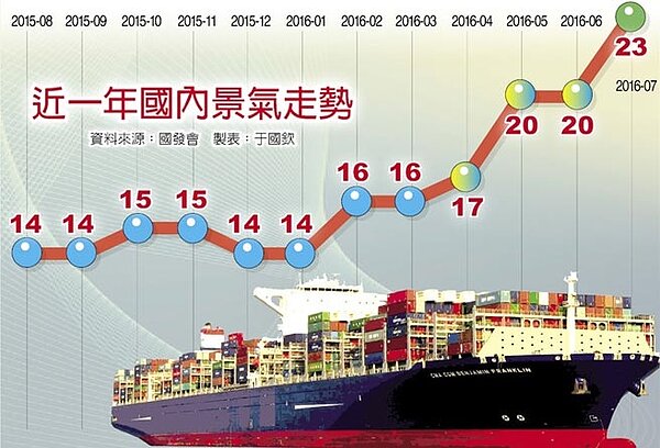 近一年國內景氣走勢