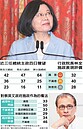 執政百日　蔡滿意度42％、林全32％