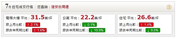 輔大COSTCO附近住宅行情