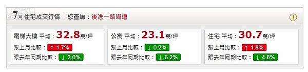 輔大COSTCO附近住宅行情