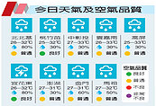 變涼了　北部、東北部有雨