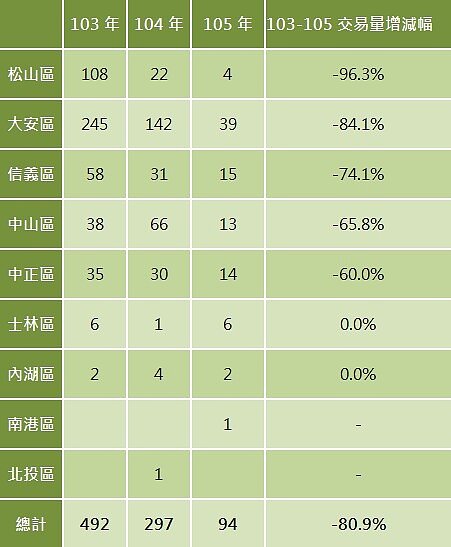 台北市近三年上半年單價破百萬住宅交易量